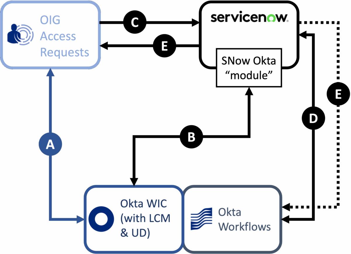 Okta Identity Governance and/or Service Now – Architectural Patterns