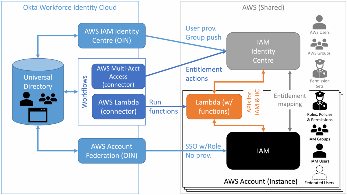 Understanding AWS IAM and Integrating with Okta and Workflows