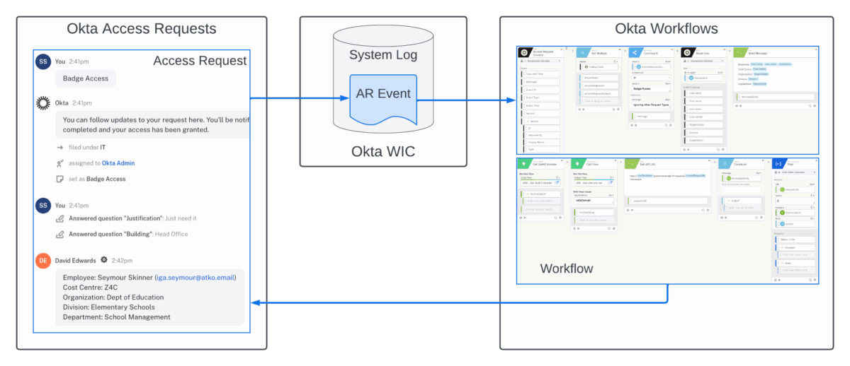 OIG Access Requests – Posting Additional Information into a Request