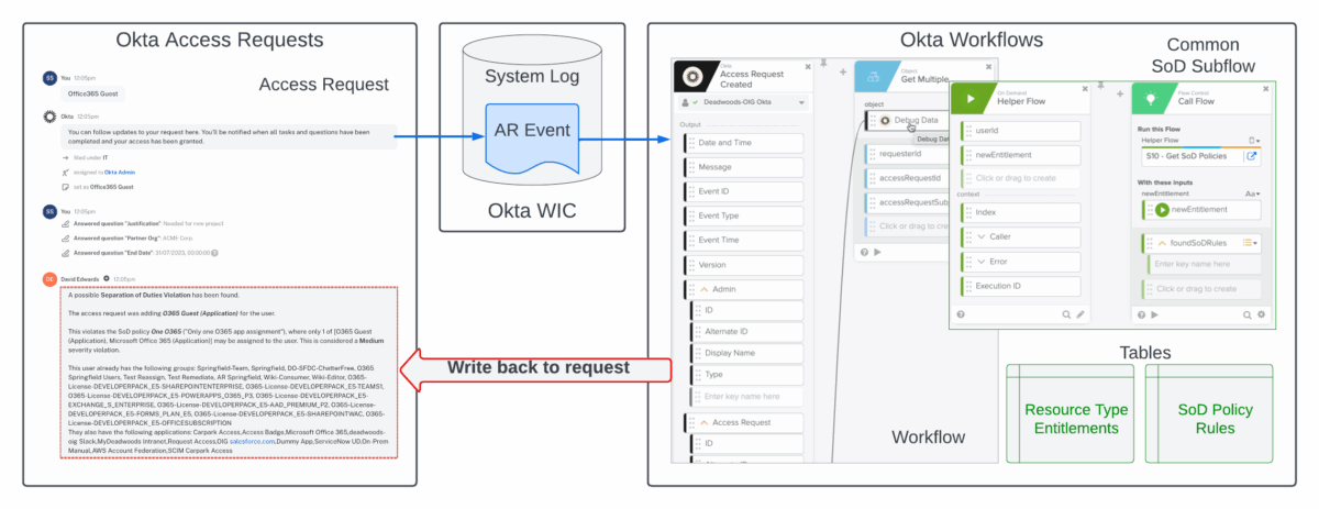 OIG Access Requests and Workflows – Checking SoD In An Access Request